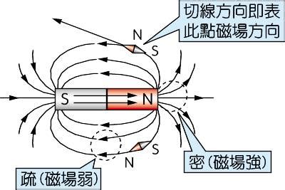 磁力線方向定義